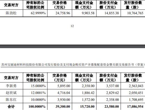 宝丽迪拟39亿买厦门鹭意 标的产能利用率低毛利率降