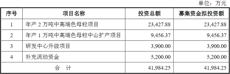 宁波色母上市首日涨100% IPO募58亿国信证券赚04亿