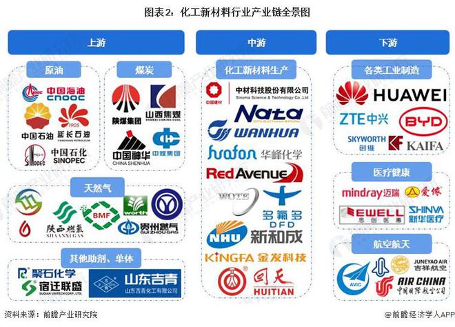 【干货】2024年化工新材料行业产业链全景梳理及区域热力地图(图2)