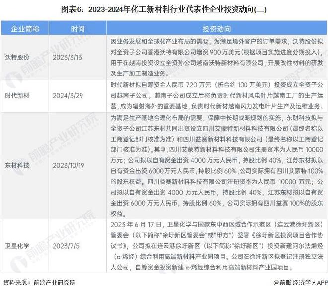 【干货】2024年化工新材料行业产业链全景梳理及区域热力地图(图6)