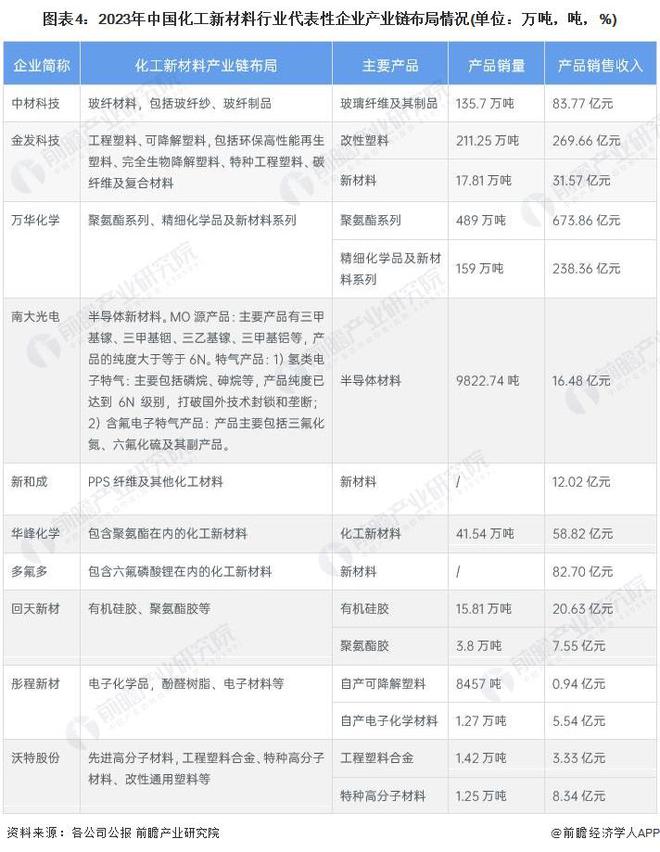 【干货】2024年化工新材料行业产业链全景梳理及区域热力地图(图4)