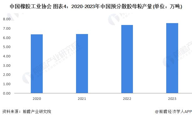 2024年中国橡胶助剂行业细分产品发展现状分析 橡胶防老剂产量占比高预分散胶母粒发展潜力大【组图】(图4)
