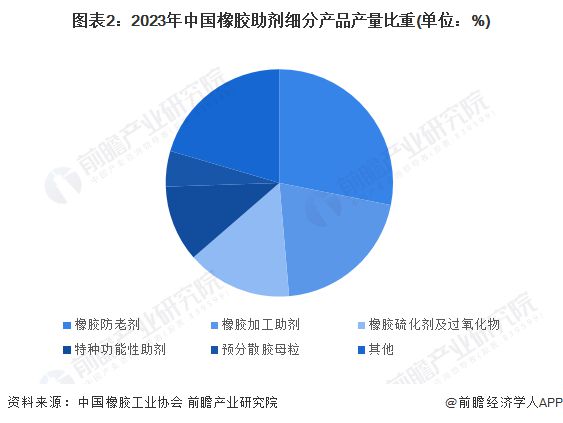 2024年中国橡胶助剂行业细分产品发展现状分析 橡胶防老剂产量占比高预分散胶母粒发展潜力大【组图】(图2)