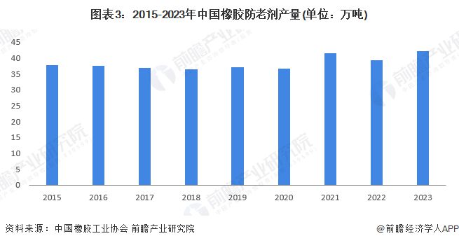 2024年中国橡胶助剂行业细分产品发展现状分析 橡胶防老剂产量占比高预分散胶母粒发展潜力大【组图】(图3)