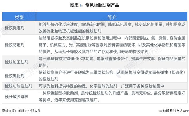 2024年中国橡胶助剂行业细分产品发展现状分析 橡胶防老剂产量占比高预分散胶母粒发展潜力大【组图】