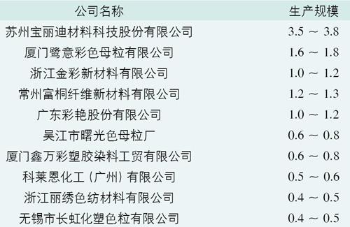 我国化纤原液着色母粒行业发展现状(图7)