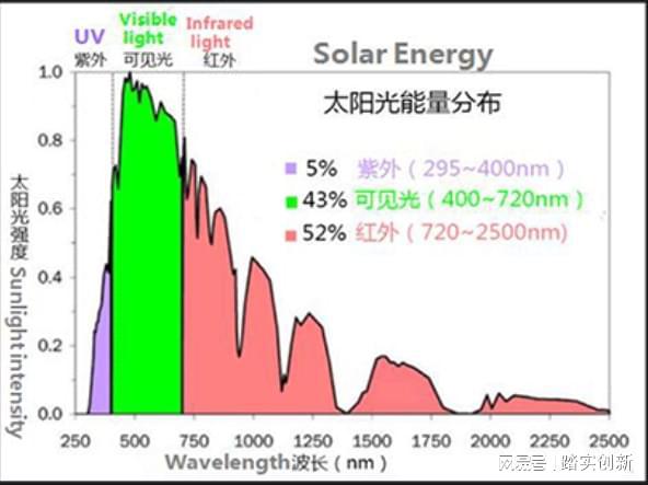 TPU天窗冰甲膜隔热母粒内添加阻隔红外线涂层涂布液无机助剂(图2)