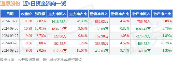 股票行情快报：道恩股份（002838）10月8日主力资金净卖出161872万元