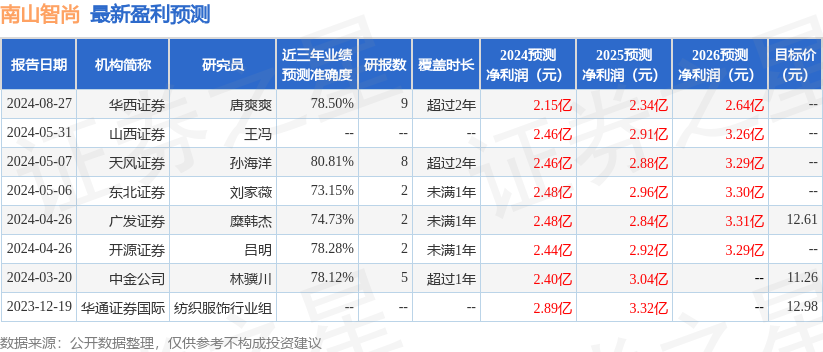 开源证券：给予南山智尚买入评级