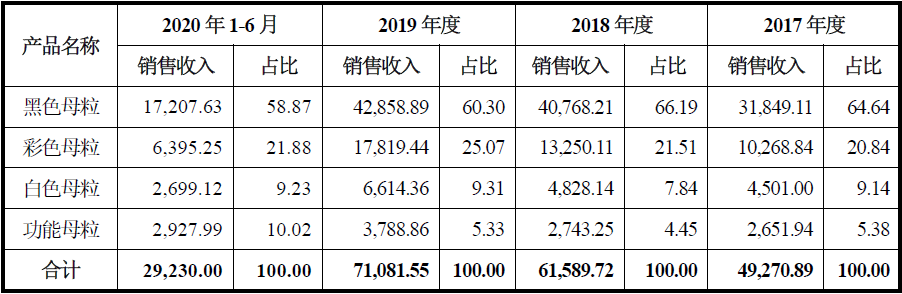宝丽迪——国内纤维母粒产量第一