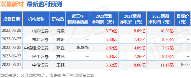 双星新材：7月19日接受机构调研德邦证券、信达证券等多家机构参与