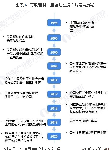 干货！2021年中国色母粒行业企业对比：美联新材VS宝丽迪 谁是色母粒行业一哥？