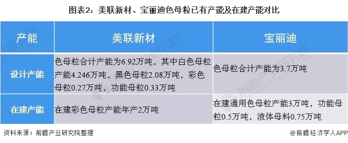 干货！2021年中国色母粒行业企业对比：美联新材VS宝丽迪 谁是色母粒行业一哥？(图2)