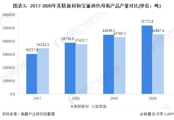 干货！2021年中国色母粒行业企业对比：美联新材VS宝丽迪 谁是色母粒行业一哥？(图3)