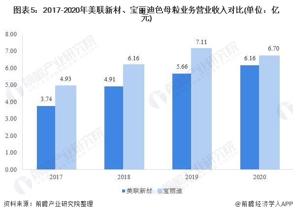 干货！2021年中国色母粒行业企业对比：美联新材VS宝丽迪 谁是色母粒行业一哥？(图5)