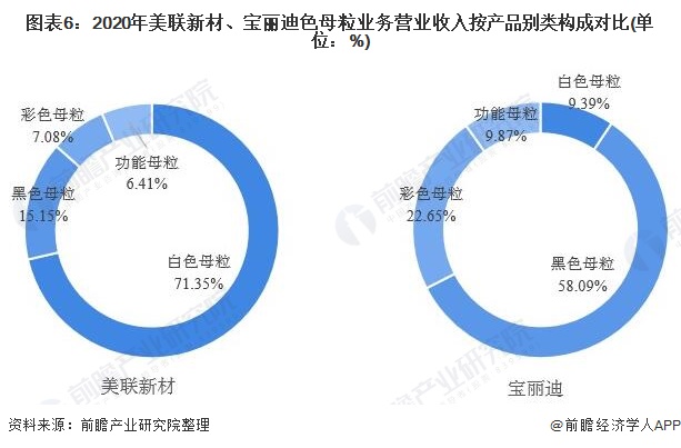 干货！2021年中国色母粒行业企业对比：美联新材VS宝丽迪 谁是色母粒行业一哥？(图6)
