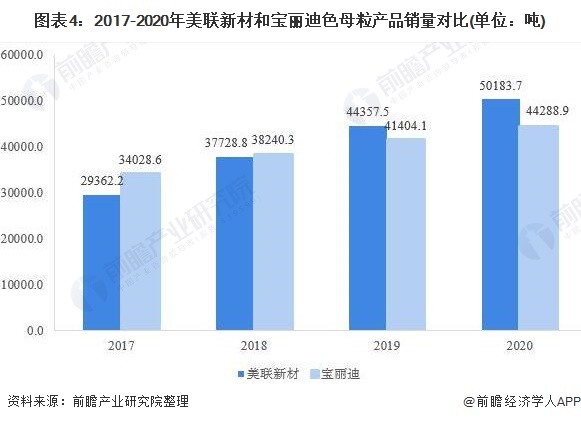 干货！2021年中国色母粒行业企业对比：美联新材VS宝丽迪 谁是色母粒行业一哥？(图4)