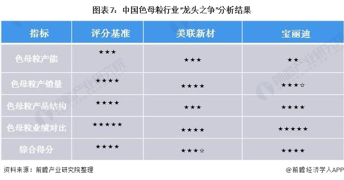 干货！2021年中国色母粒行业企业对比：美联新材VS宝丽迪 谁是色母粒行业一哥？(图7)