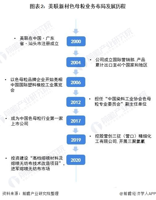 干货！2021年中国色母粒行业龙头企业分析——美联新材：白色母粒龙头地位稳固(图2)