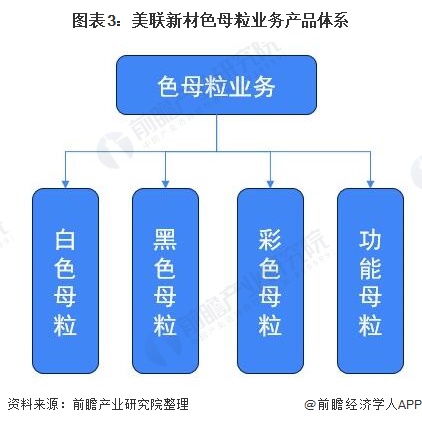 干货！2021年中国色母粒行业龙头企业分析——美联新材：白色母粒龙头地位稳固(图3)