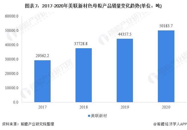 干货！2021年中国色母粒行业龙头企业分析——美联新材：白色母粒龙头地位稳固(图7)