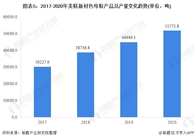 干货！2021年中国色母粒行业龙头企业分析——美联新材：白色母粒龙头地位稳固(图5)