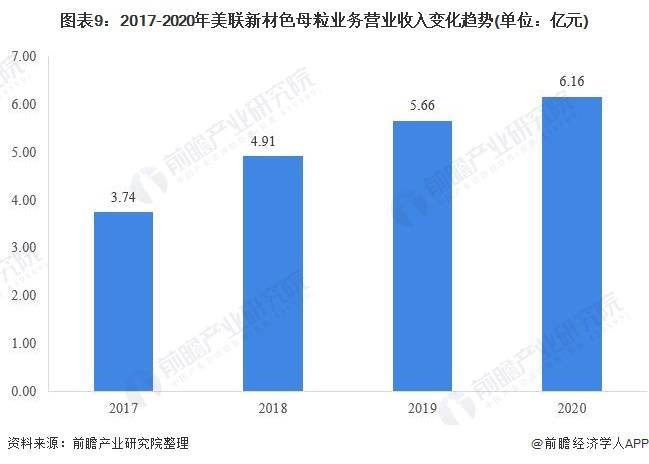 干货！2021年中国色母粒行业龙头企业分析——美联新材：白色母粒龙头地位稳固(图9)