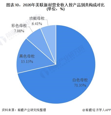 干货！2021年中国色母粒行业龙头企业分析——美联新材：白色母粒龙头地位稳固(图10)