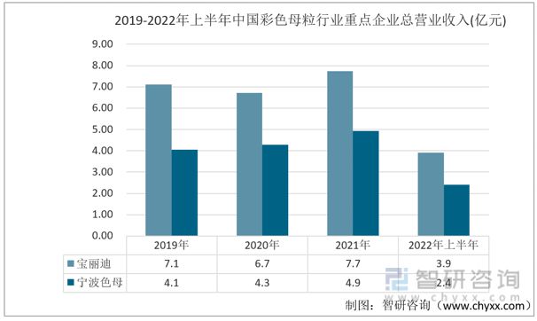 一文读懂2023年彩色母粒行业现状及前景：宝丽迪vs宁波色母(图2)