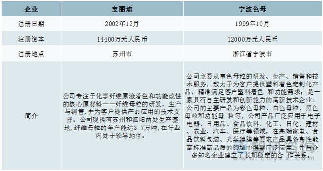 一文读懂2023年彩色母粒行业现状及前景：宝丽迪vs宁波色母
