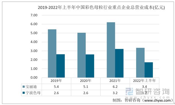 一文读懂2023年彩色母粒行业现状及前景：宝丽迪vs宁波色母(图3)