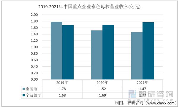 一文读懂2023年彩色母粒行业现状及前景：宝丽迪vs宁波色母(图4)