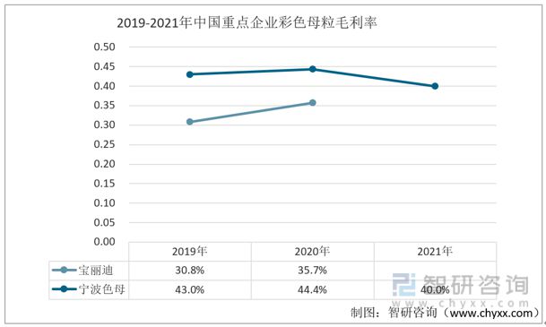 一文读懂2023年彩色母粒行业现状及前景：宝丽迪vs宁波色母(图6)