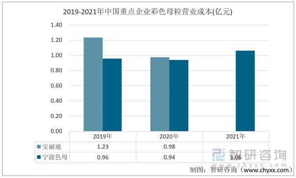 一文读懂2023年彩色母粒行业现状及前景：宝丽迪vs宁波色母(图5)