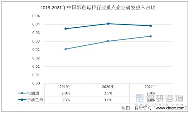 一文读懂2023年彩色母粒行业现状及前景：宝丽迪vs宁波色母(图8)