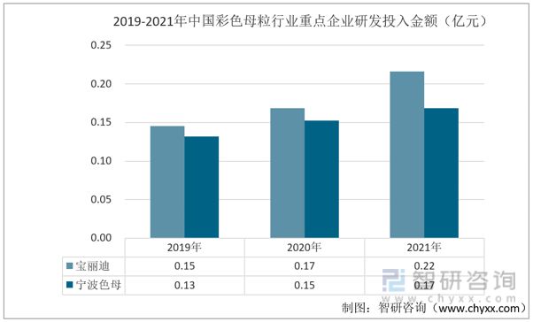 一文读懂2023年彩色母粒行业现状及前景：宝丽迪vs宁波色母(图7)