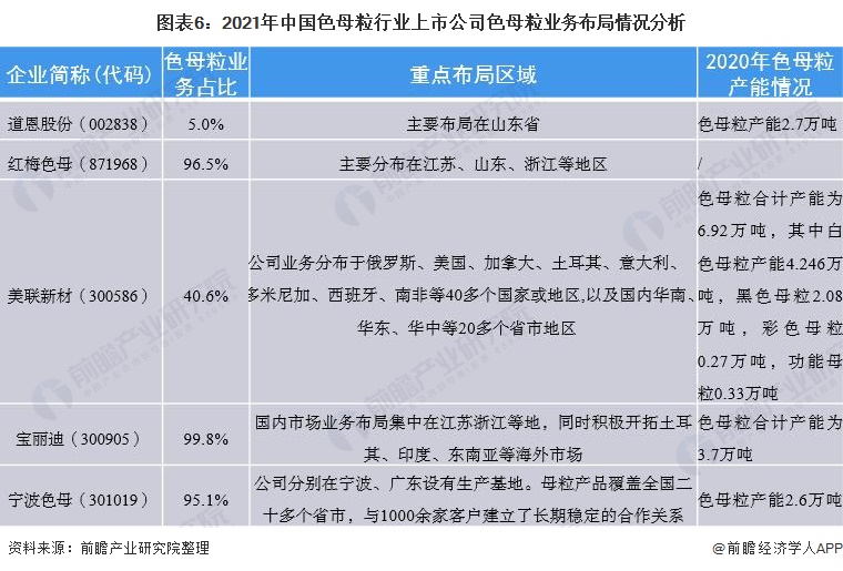 【最全】2021年色母粒行业上市公司全方位对比(附业务布局汇总、业绩对比、业务规划等)