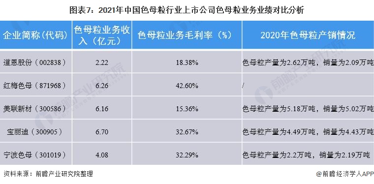 【最全】2021年色母粒行业上市公司全方位对比(附业务布局汇总、业绩对比、业务规划等)(图2)