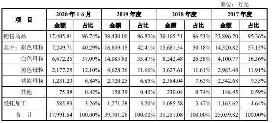 宁波色母毛利率畸高应收款存货周转率超低 募投难消化(图5)