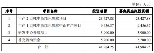 宁波色母毛利率畸高应收款存货周转率超低 募投难消化(图4)