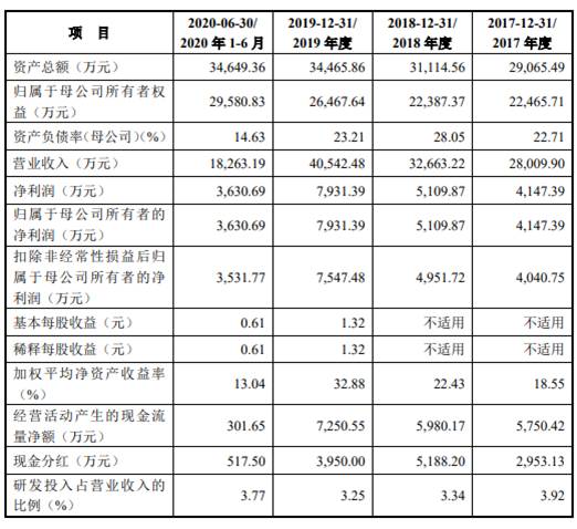 宁波色母毛利率畸高应收款存货周转率超低 募投难消化(图2)