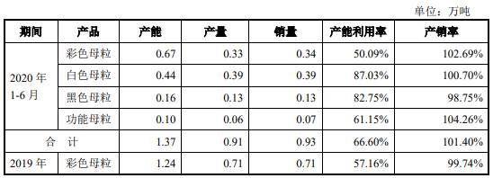 宁波色母毛利率畸高应收款存货周转率超低 募投难消化(图6)