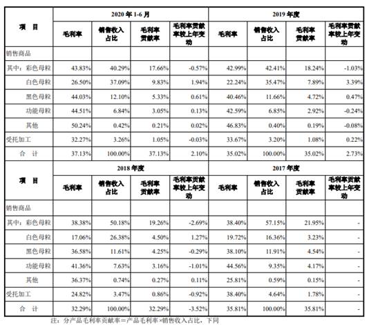 宁波色母毛利率畸高应收款存货周转率超低 募投难消化(图9)