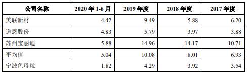 宁波色母毛利率畸高应收款存货周转率超低 募投难消化(图18)