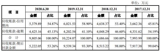 宁波色母毛利率畸高应收款存货周转率超低 募投难消化(图16)