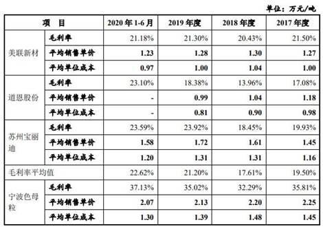 宁波色母毛利率畸高应收款存货周转率超低 募投难消化(图8)