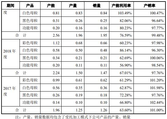 宁波色母毛利率畸高应收款存货周转率超低 募投难消化(图7)