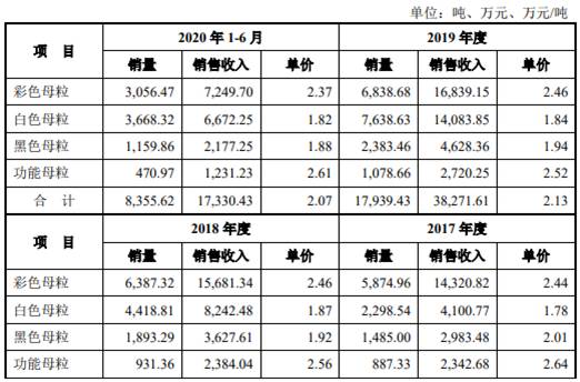 宁波色母毛利率畸高应收款存货周转率超低 募投难消化(图10)