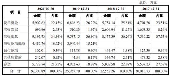 宁波色母毛利率畸高应收款存货周转率超低 募投难消化(图12)