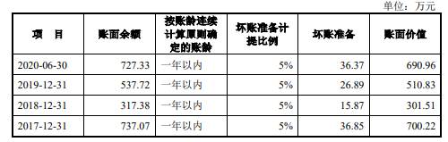 宁波色母毛利率畸高应收款存货周转率超低 募投难消化(图14)